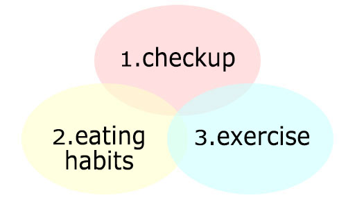 1. checkup, 2. eating habits, 3. exercise